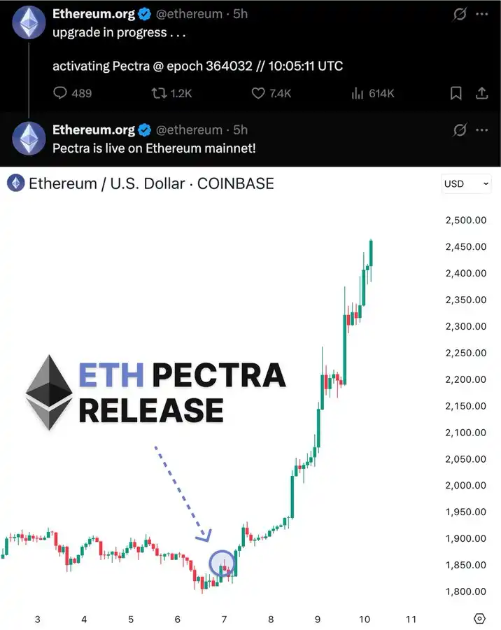 ETH反弹在即?以太坊Pectra升级能否重启市场信心 image 0