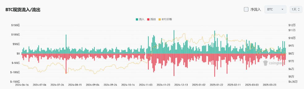 Bitget每日早报(4.11)｜美CPI数据低于预期，特朗普签署首部加密货币法案废除DeFi经纪人规则 image 3