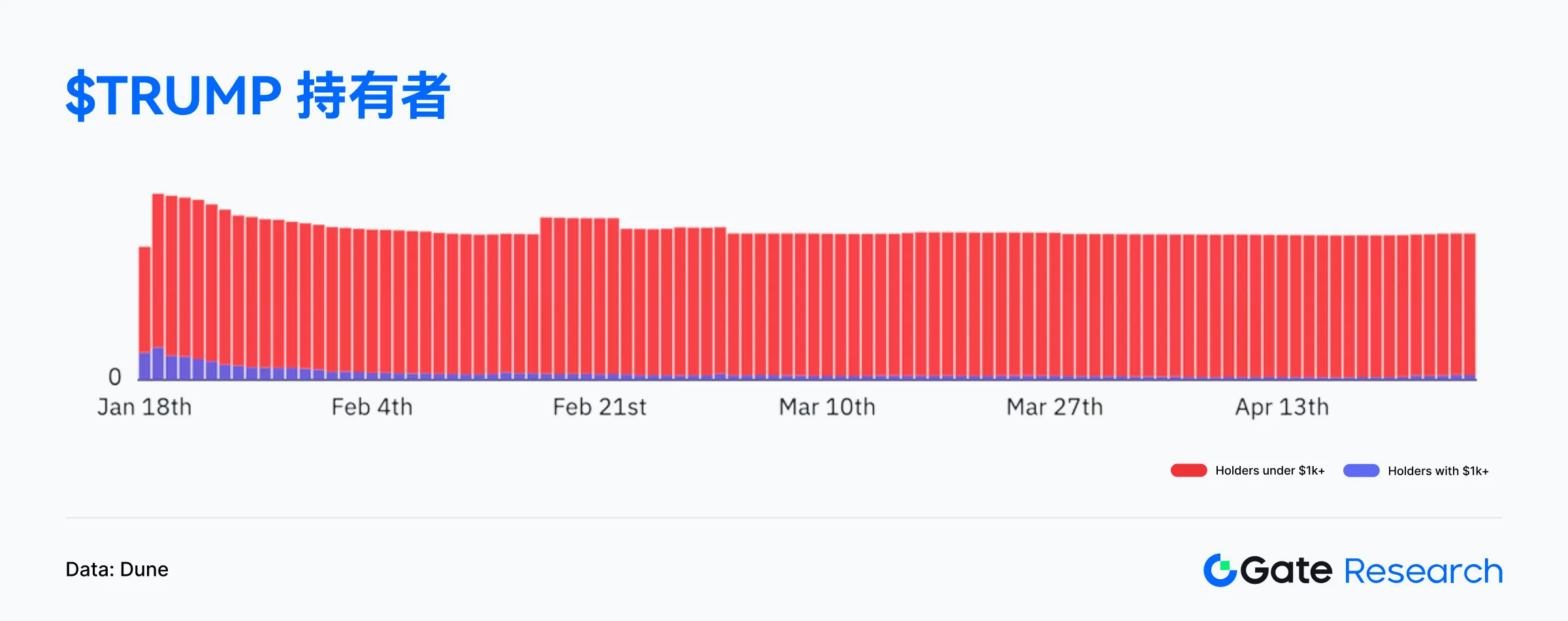 Web3链上数据解读:4月Solana交易活跃,Ethereum资金回流 image 10