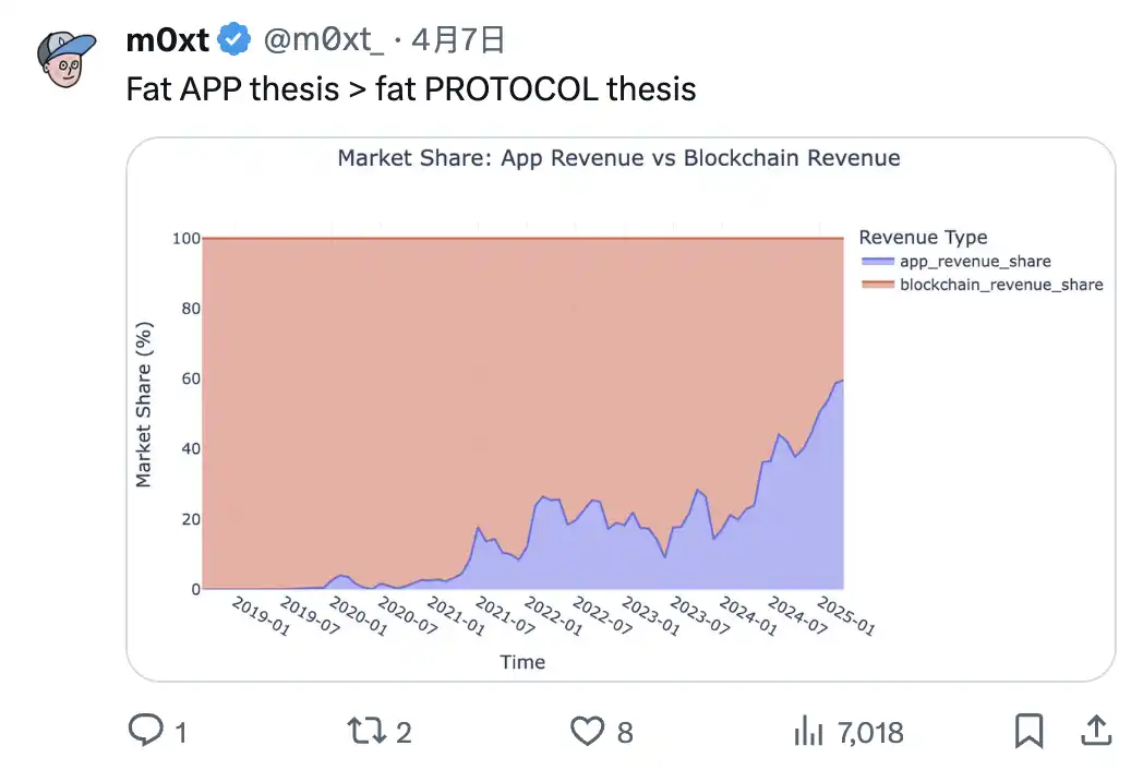 应用链崛起，L1会成为廉价商品吗？ image 4