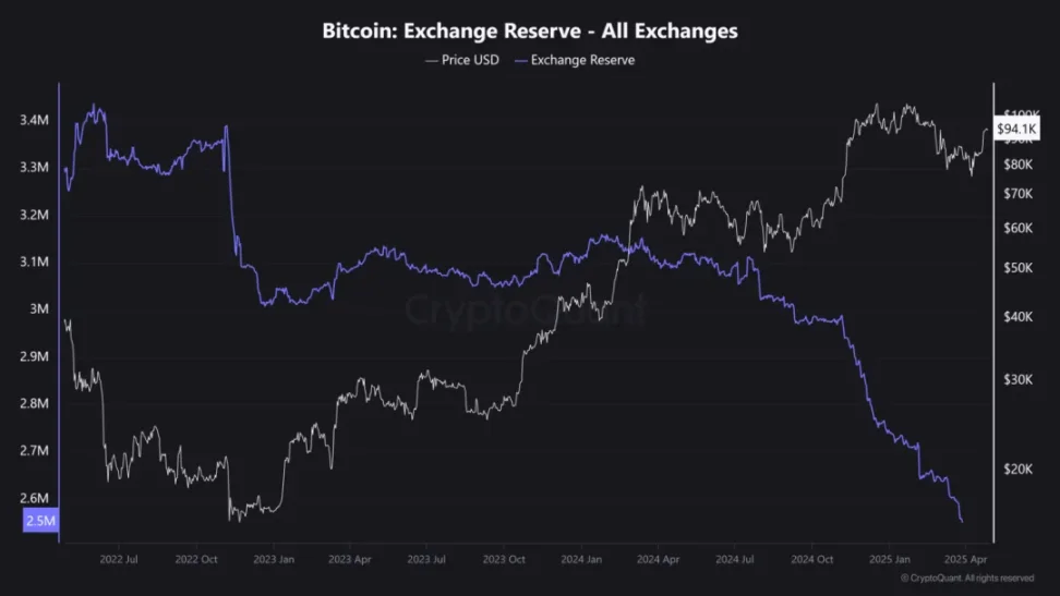 交易所BTC供应量创2018年以来最低水平，突破新高在望？ image 0