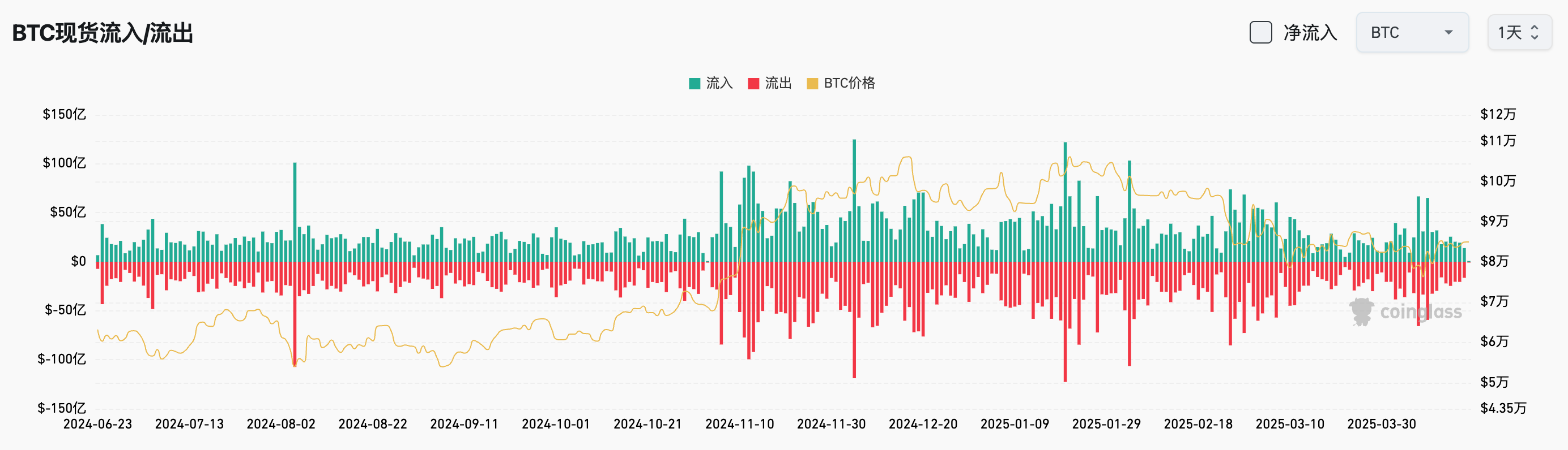 Bitget每日早报(4.18)｜特朗普曾私下讨论解雇鲍威尔，美联储独立性成近期焦点 image 3