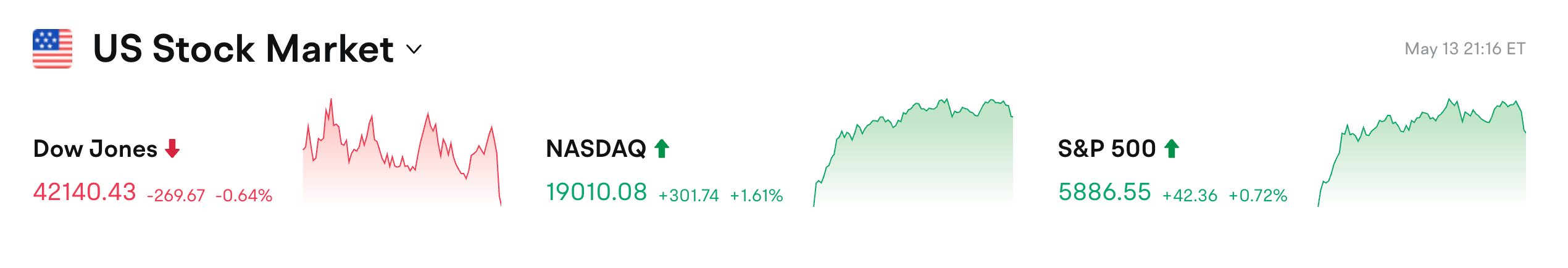 Bitget每日早报(5.14)｜特朗普再次唱多美股并喊话鲍威尔降息，美SEC就贝莱德比特币ETF实物赎回征求公众意见 image 1