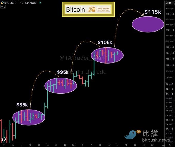 分析师解读BTC “阶梯式”上涨规律，16万美元触手可及？ image 1