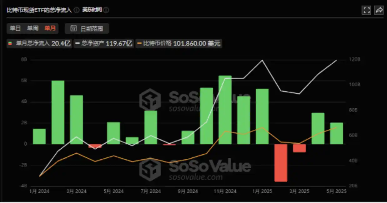 ETF吞下410亿比特币,以太坊升级逼空斩获50%涨幅 image 1
