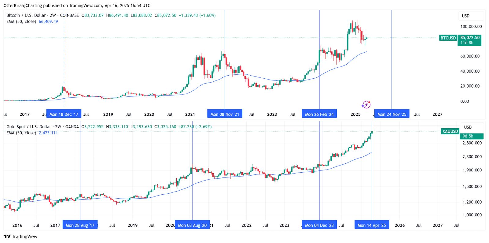 黄金3357美元后魔咒触发：历史数据揭秘比特币5个月内必破新高的加密定律 image 3
