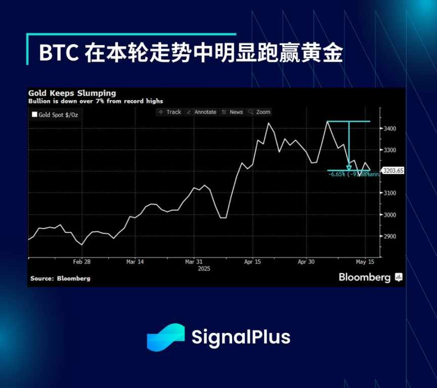 SignalPlus 宏观分析：随著宏观市场回稳，美元贬值交易反映在大多数资产类别中 image 14