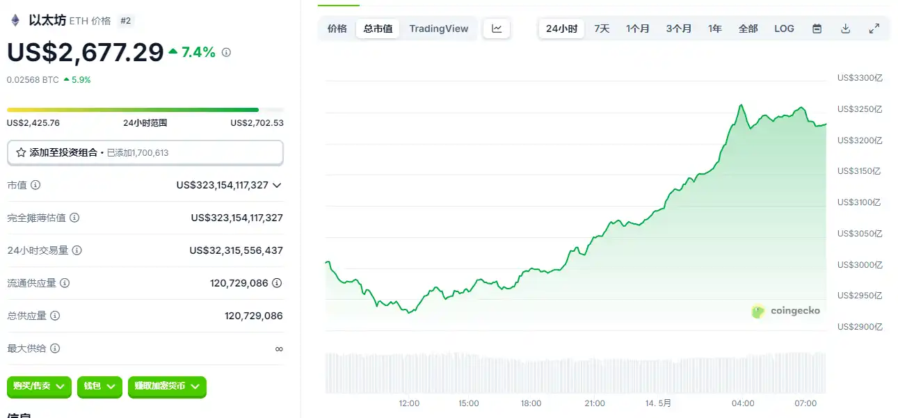 ETF吞下410亿比特币,以太坊升级逼空斩获50%涨幅 image 0