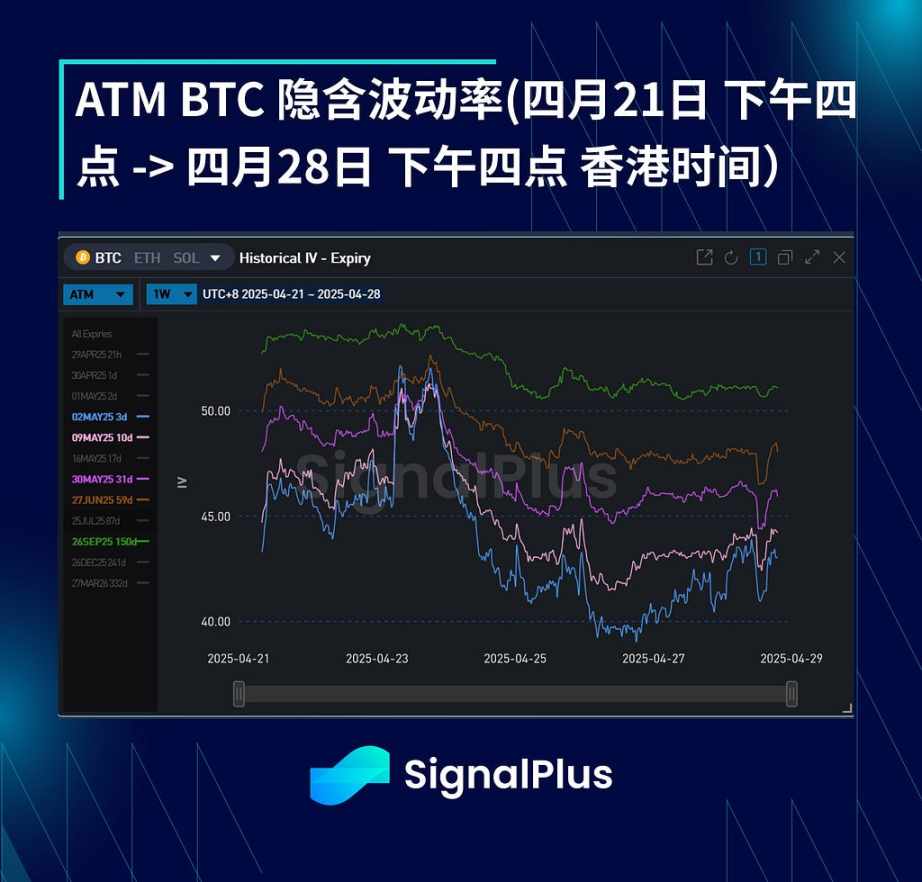 BTC 波动率周回顾 ( 四月 21 日 -28 日 ) image 2