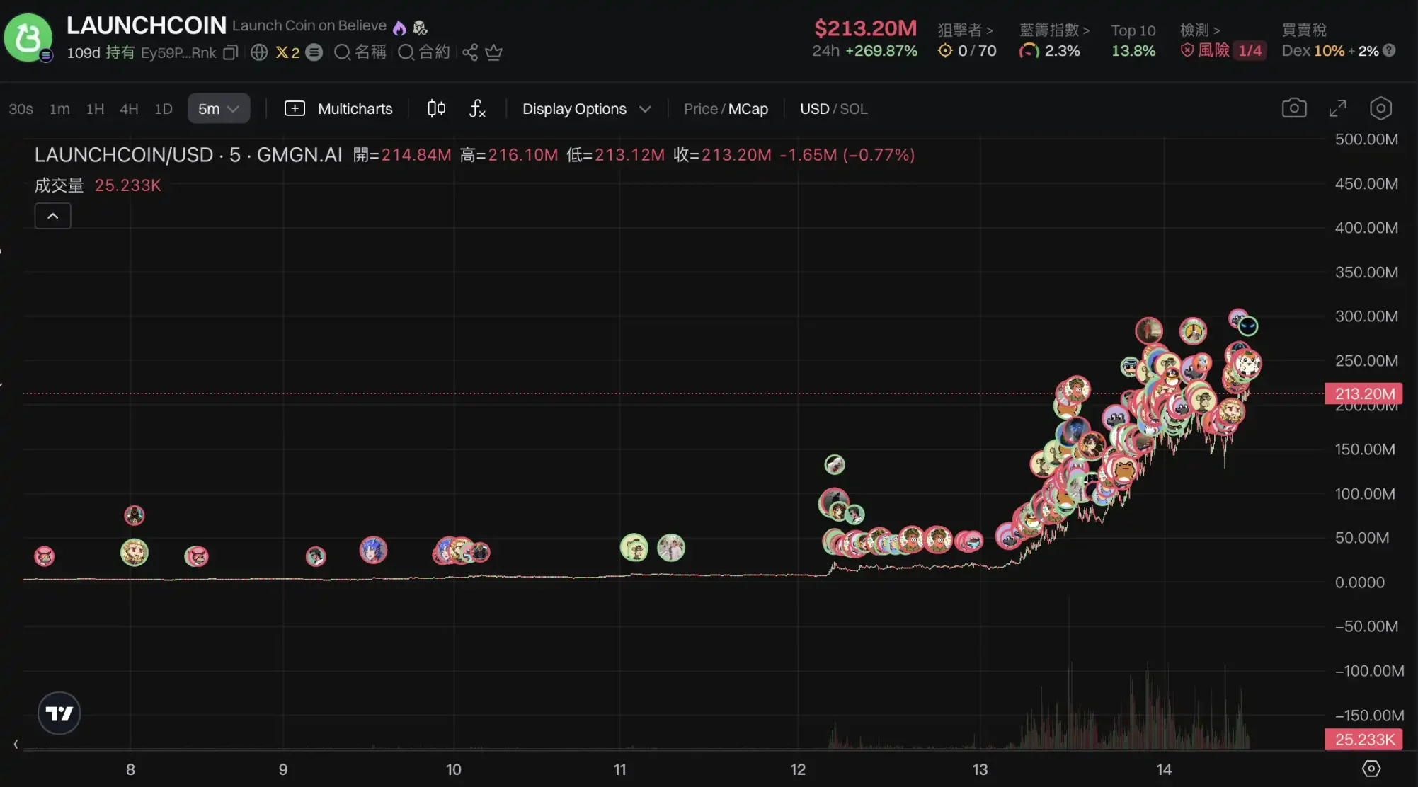 LaunchCoin一天200倍,改名后的Believe为何这么猛? image 0