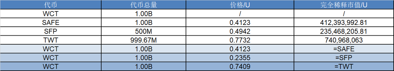 研报｜WalletConnect 项目详解& WCT 市值分析 image 1