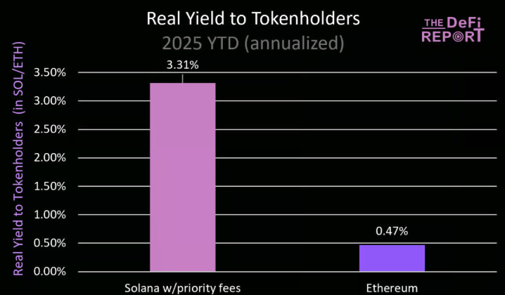 基本面分析:ETH暴涨40%,SOL凭借三大杀手锏即将逆袭 image 5