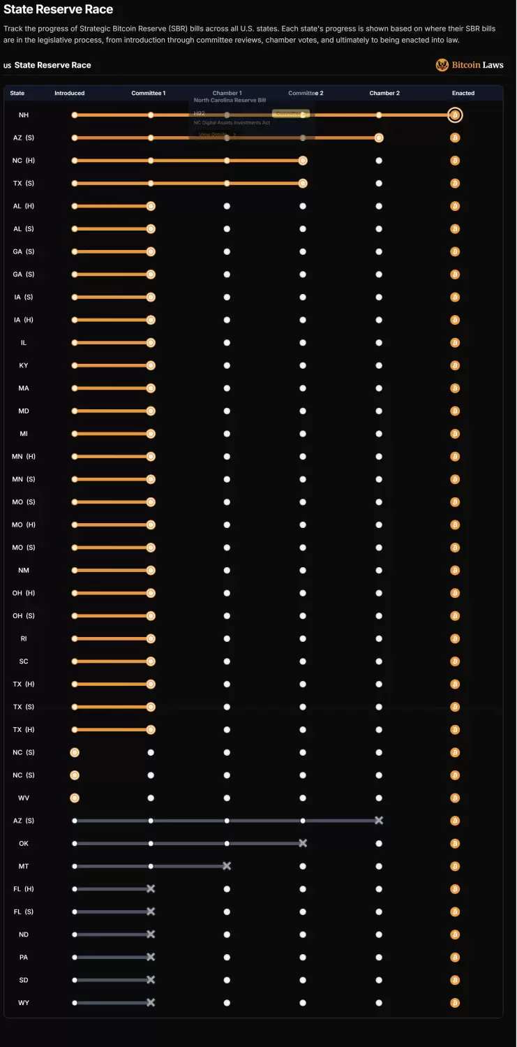 比特币正式进驻州政府“金库”,储备热潮将起? image 1