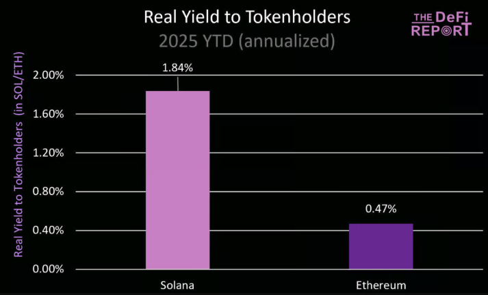 基本面分析:ETH暴涨40%,SOL凭借三大杀手锏即将逆袭 image 4