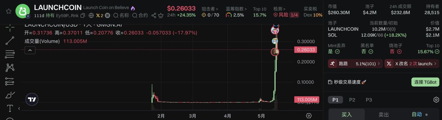 LAUNCHCOIN控盘300倍神话VS YAPPER血洗散户：Believe的