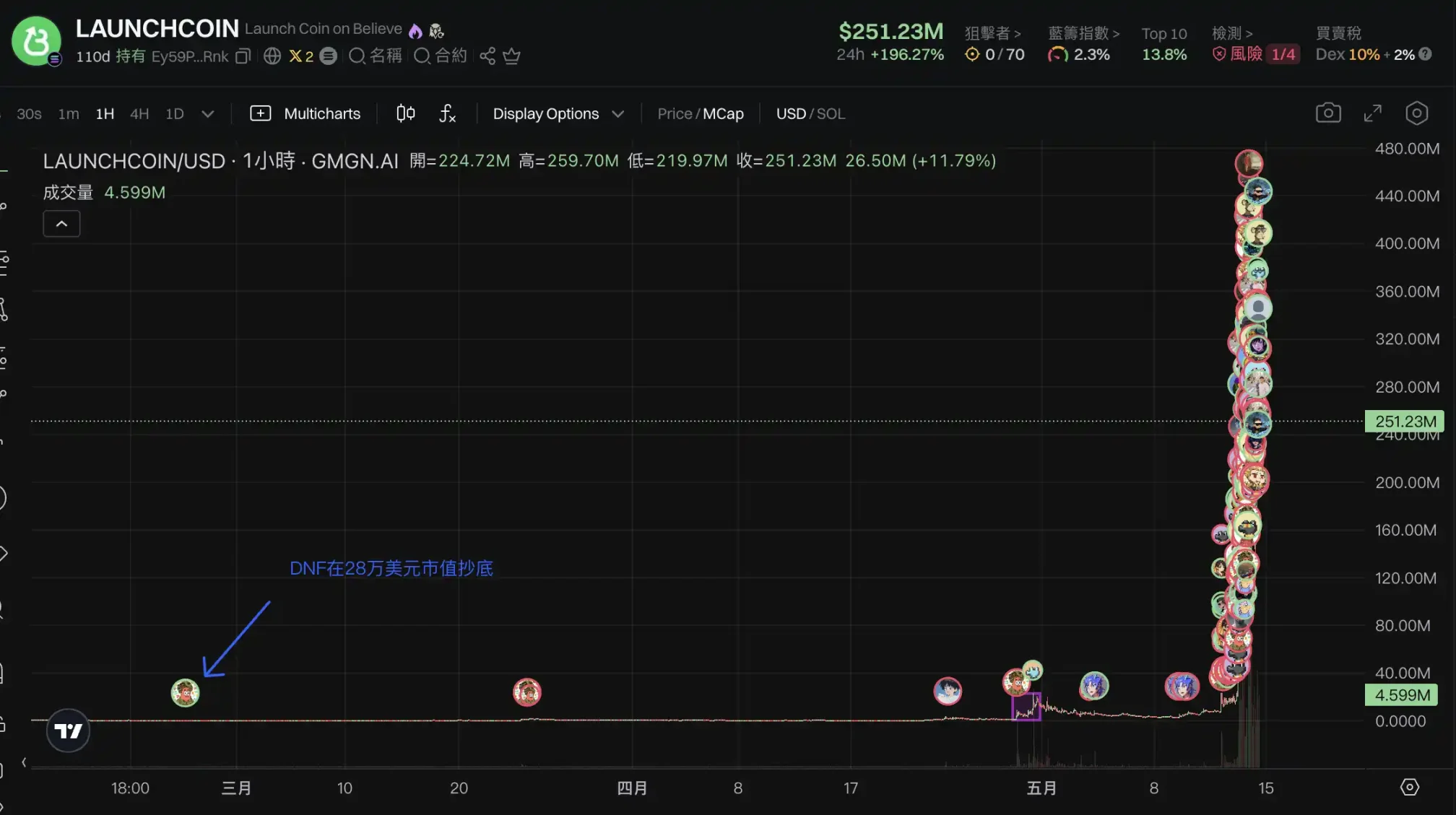 LaunchCoin一天200倍,改名后的Believe为何这么猛? image 7