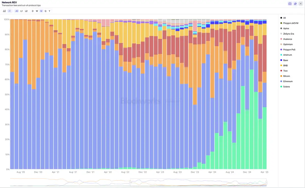 Solana REV爆发，链价值真的被低估了吗？ image 2