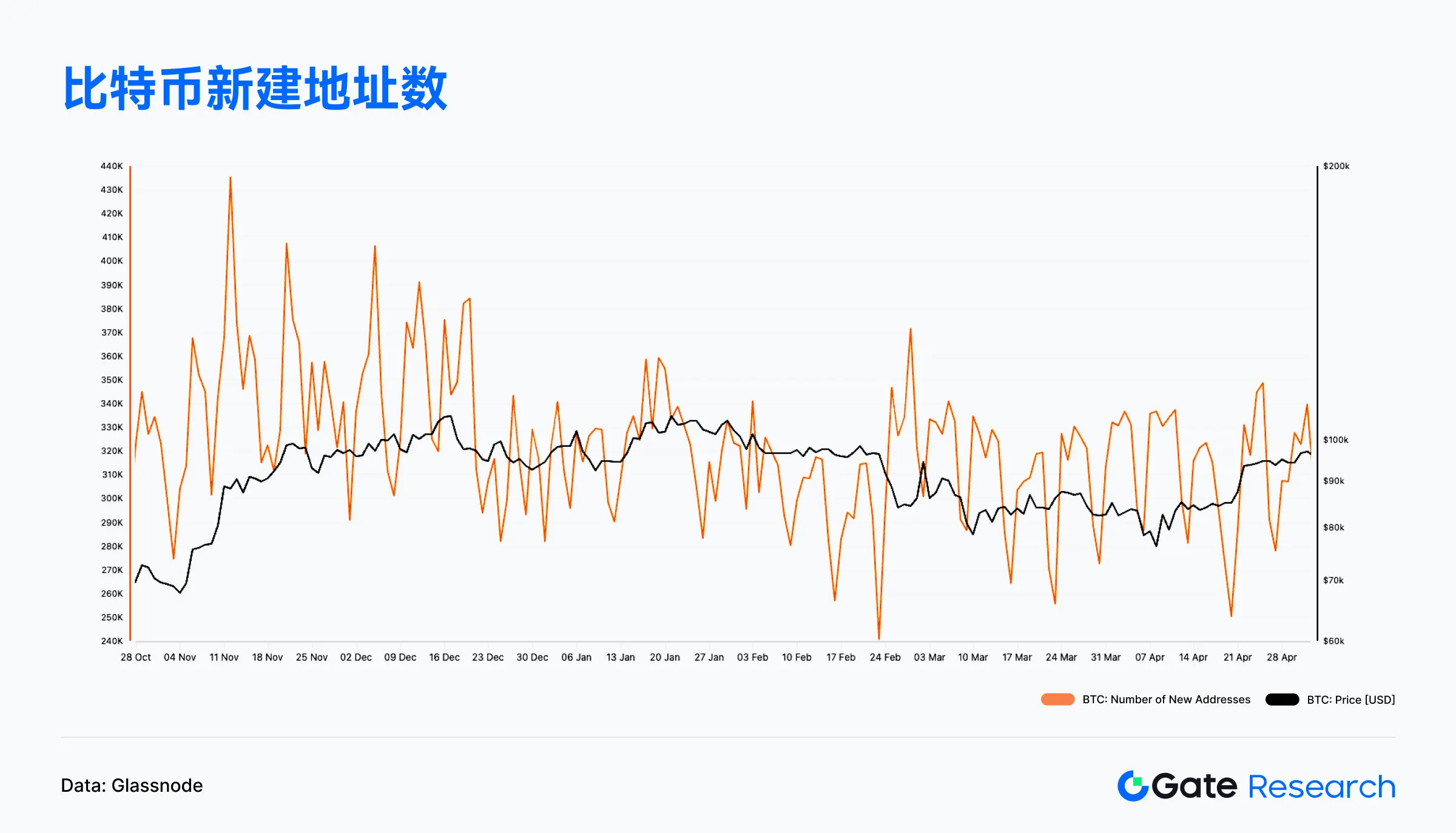 Web3链上数据解读:4月Solana交易活跃,Ethereum资金回流 image 5