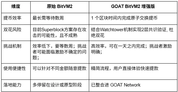 挑战期从 14 天缩至 1 天,GOAT Network 发布 GOAT BitVM2 白皮书,加速比特币 zkRollup 落地 image 0