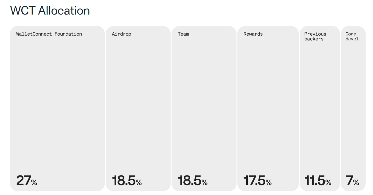 研报｜WalletConnect 项目详解& WCT 市值分析 image 2