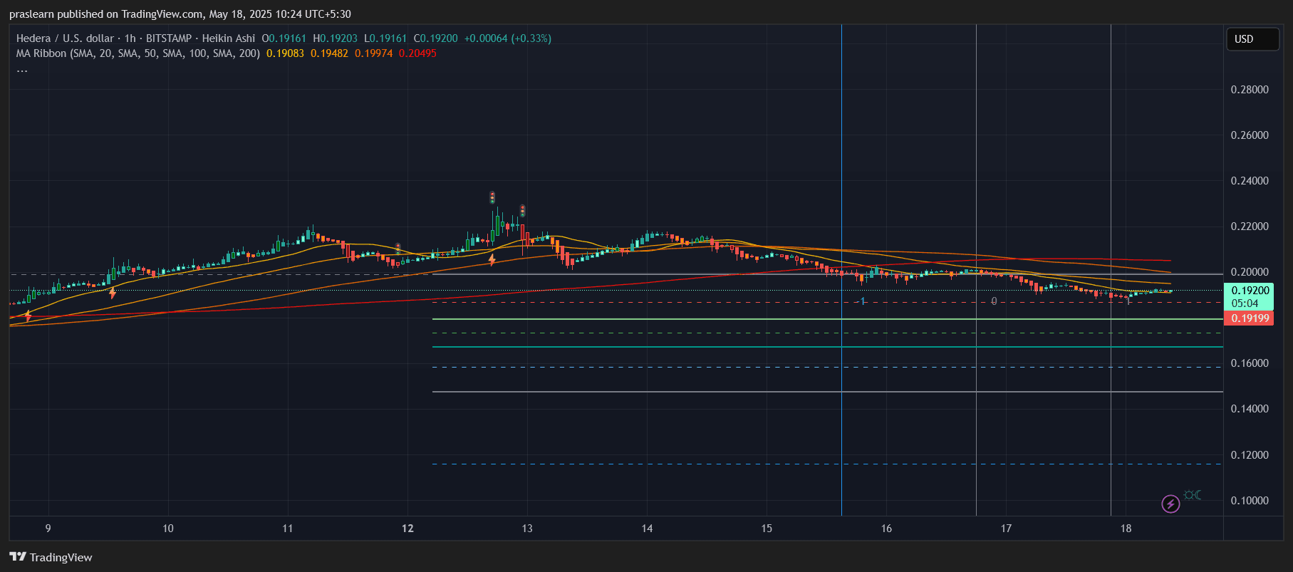 HBAR价格预测：不要错过这个图表信号 image 3