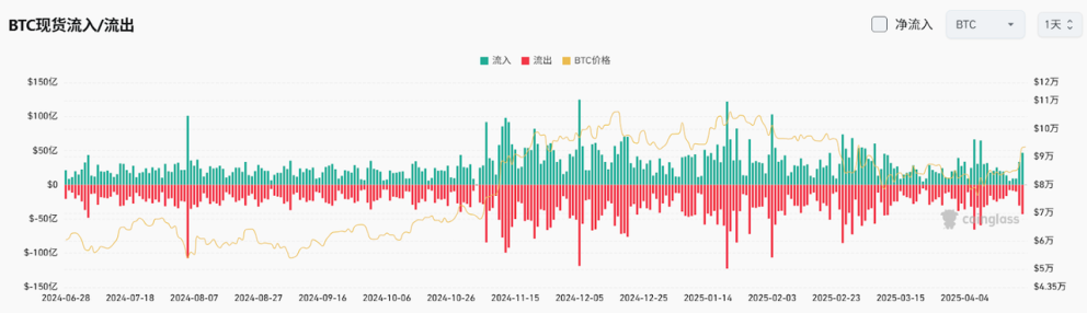 Bitget每日早报(4.23)｜特朗普转变立场平息市场担忧，马斯克将大幅脱身政府，重返特斯拉一线 image 3