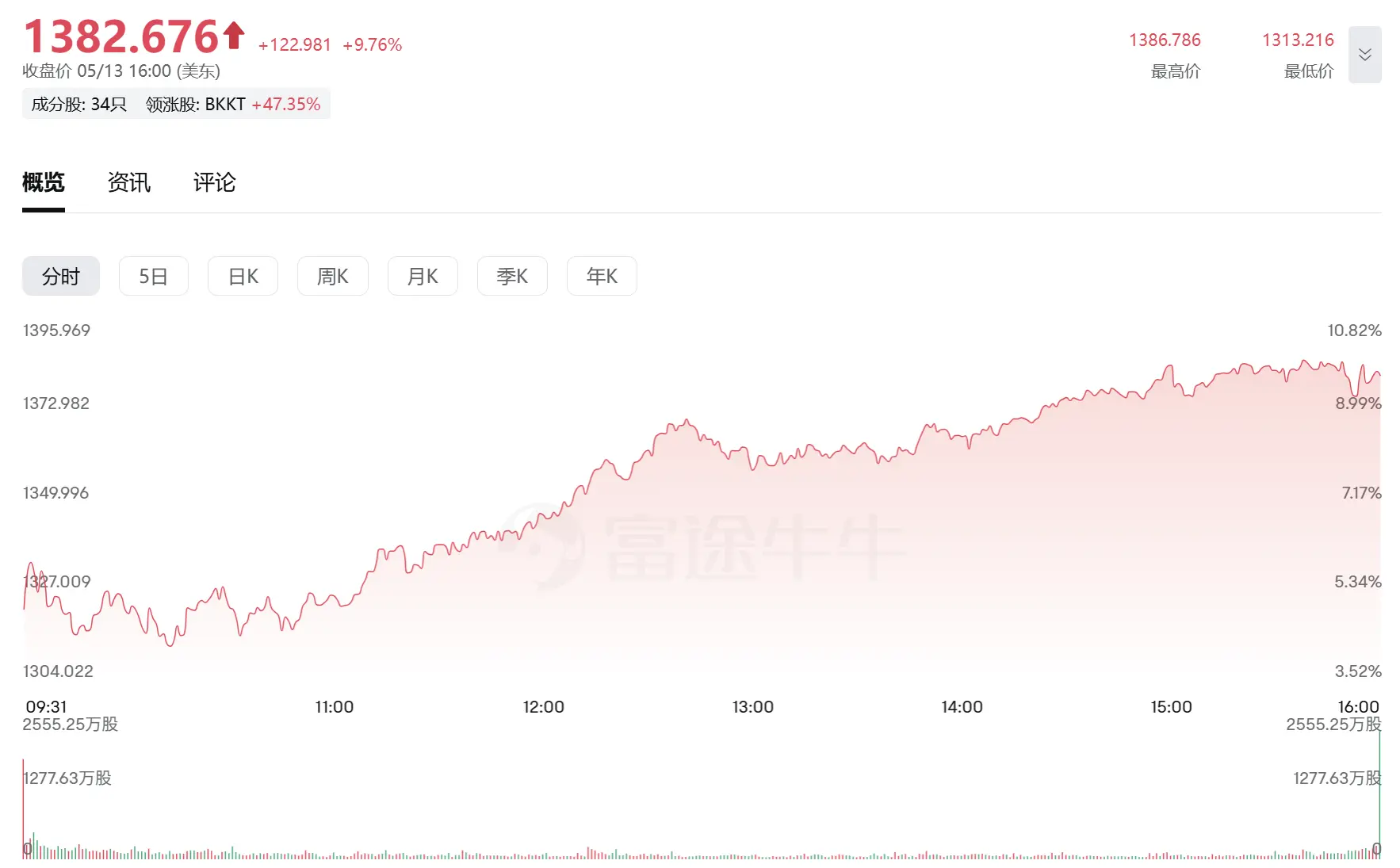 Bakkt 领涨,加密股开始集体上桌再创业? image 1