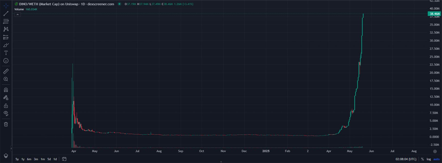 DINO 单月拉涨 3500%，老恐龙睡醒了吗 image 1