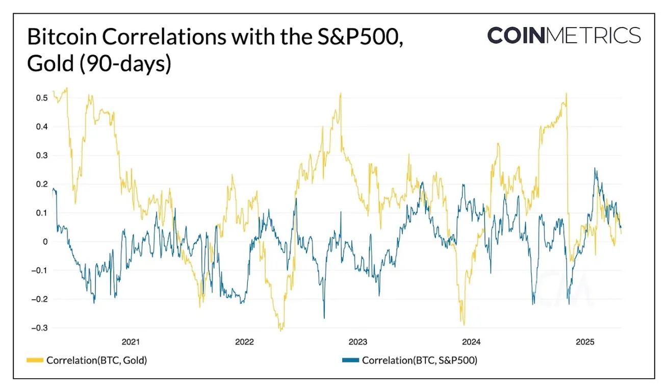 比特币正在与传统市场脱钩吗? image 1