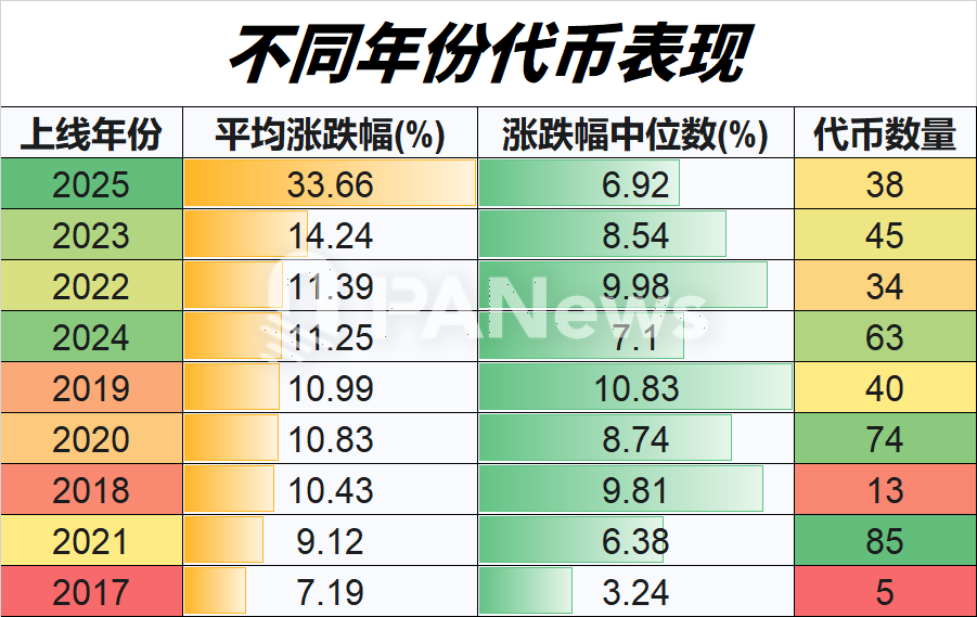 山寨币 4 月回暖大排查：超 7 成上涨，小市值代币占领涨幅榜 image 1