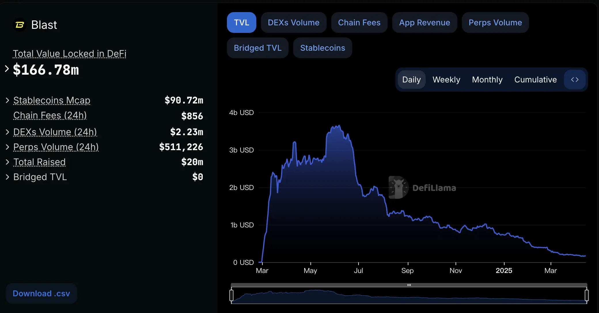 豪掷 8000 万美元“补贴”做增长，Uniswap 步子迈得有点大 image 7