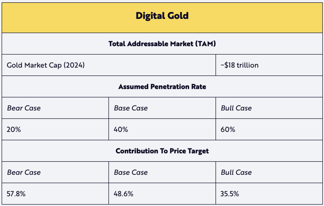 “木头姐”基金 Ark Invest 公布比特币估值模型：2030 年单枚 50 万美元起步 image 5