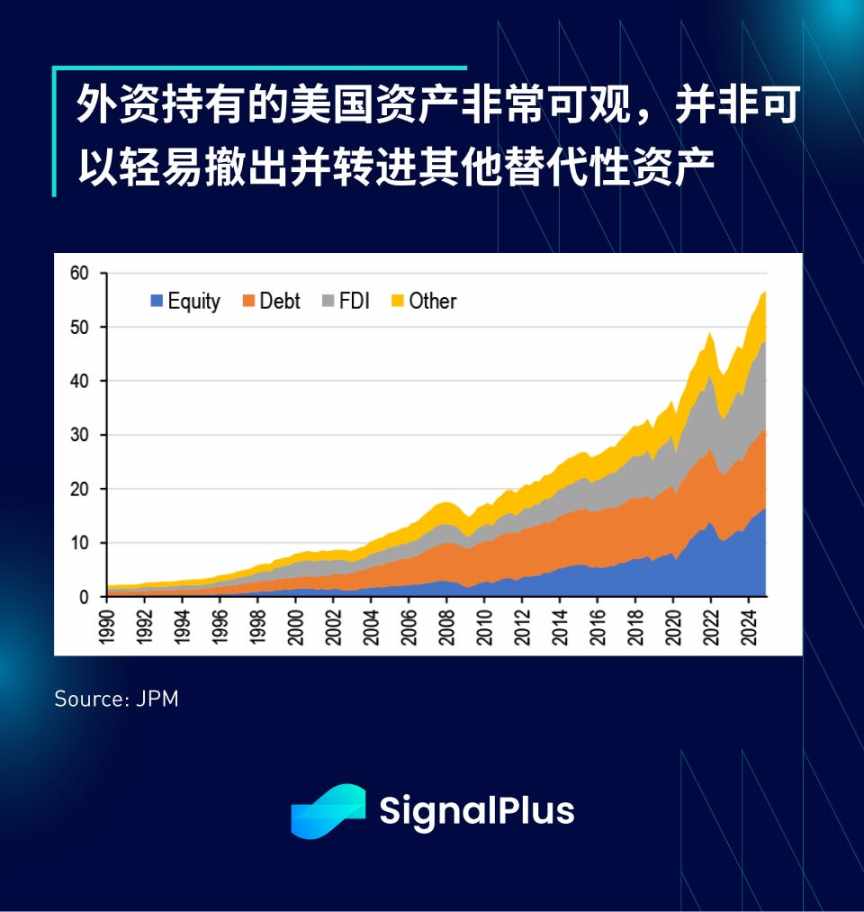 SignalPlus 宏观分析：随著宏观市场回稳，美元贬值交易反映在大多数资产类别中 image 11