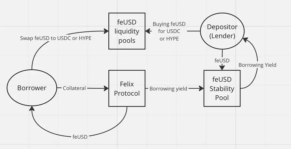 伪去中心化陷阱:剖析HyperEVM上CDP稳定币的三大结构性缺陷 image 0