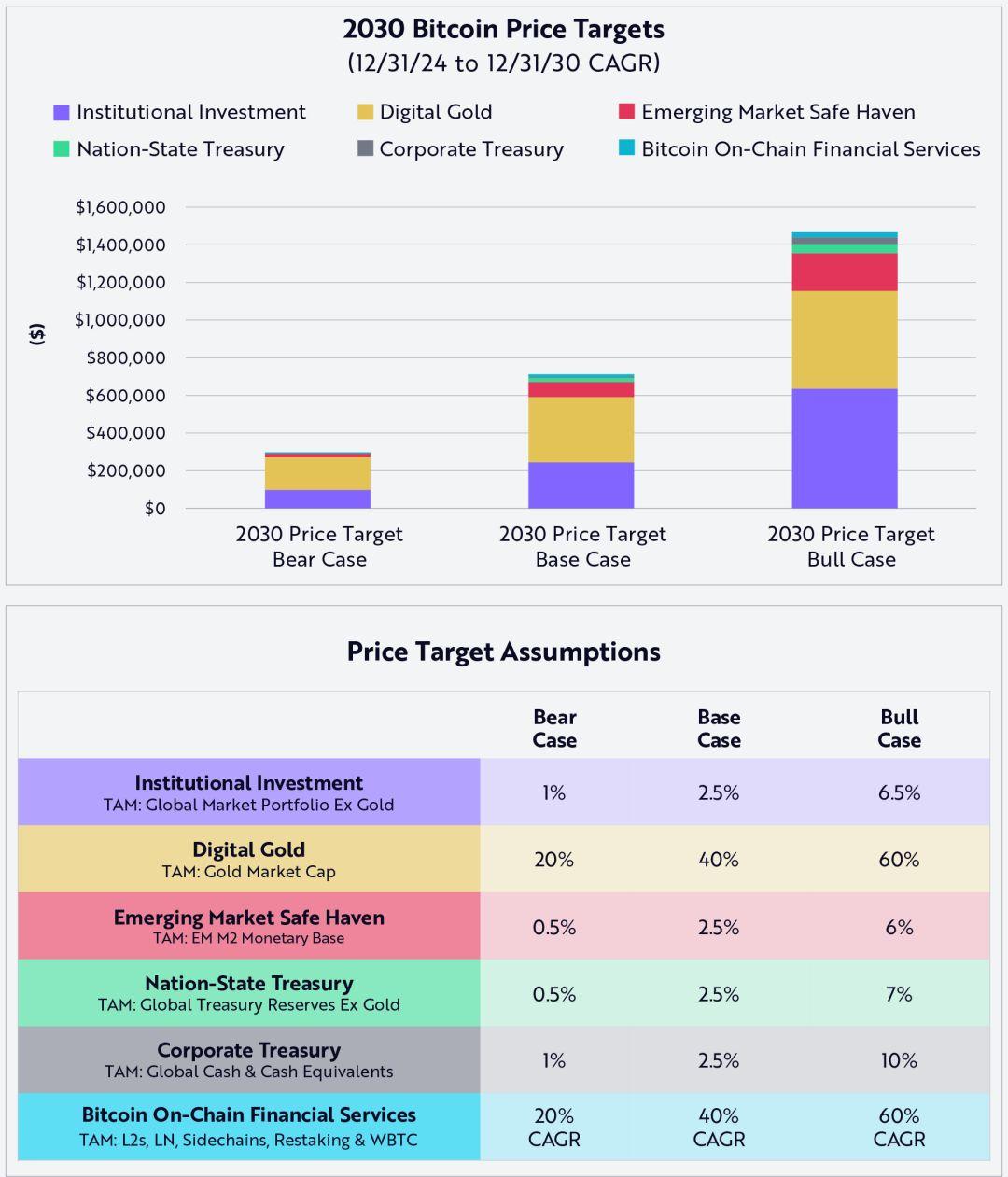 “木头姐”基金 Ark Invest 公布比特币估值模型：2030 年单枚 50 万美元起步 image 0