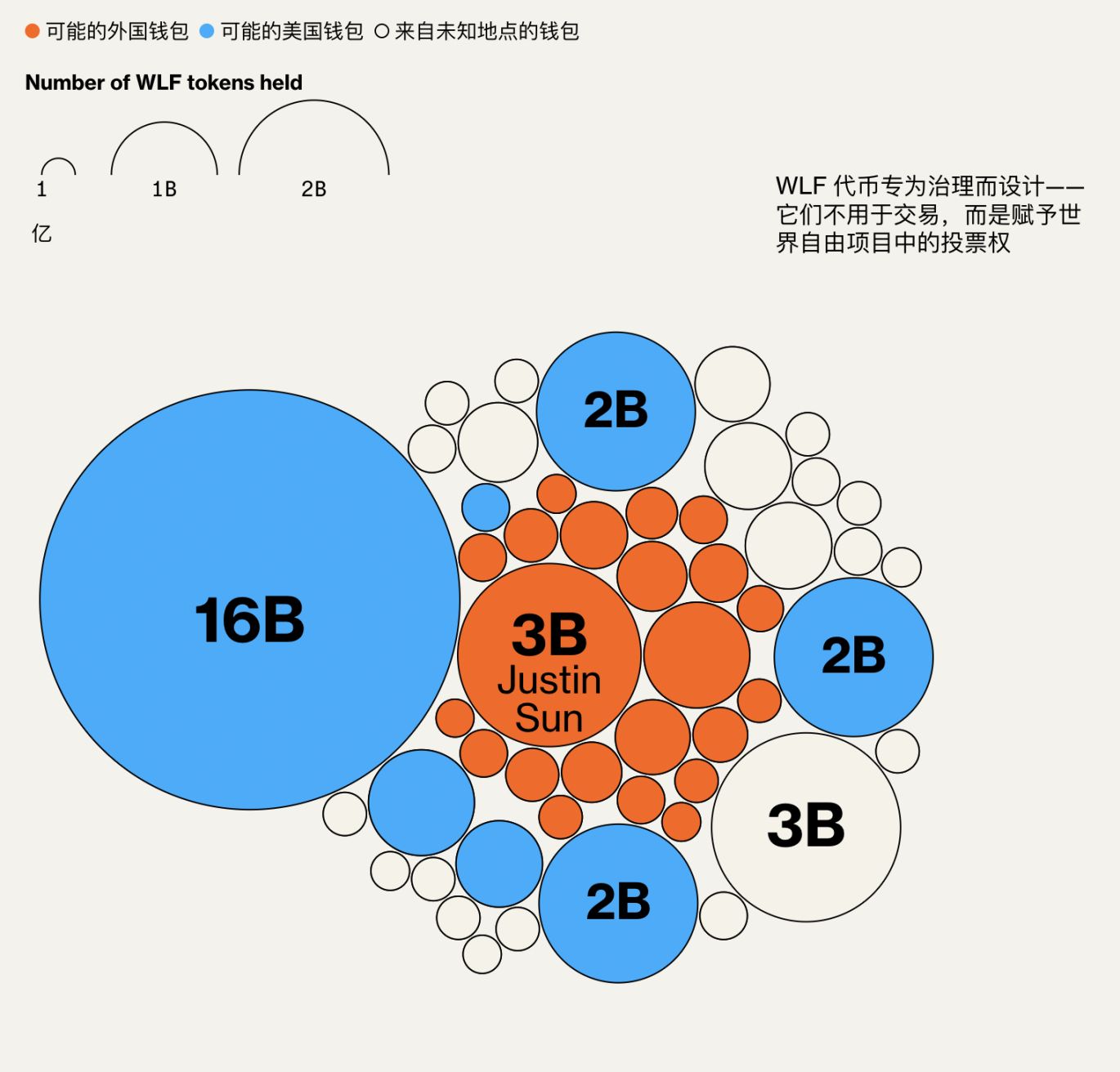 彭博社:TRUMP币由国外买家主导,晚宴促销引监管质疑 image 1