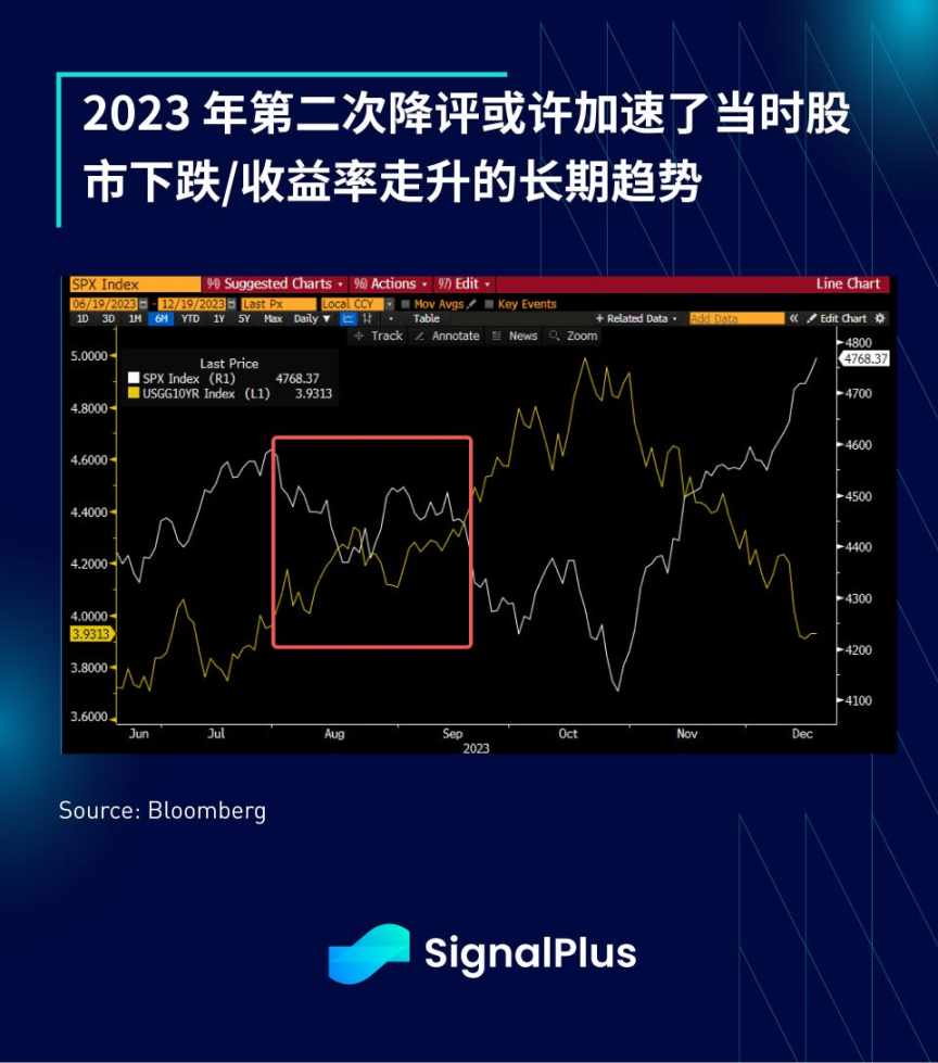 SignalPlus 宏观分析：随著宏观市场回稳，美元贬值交易反映在大多数资产类别中 image 5