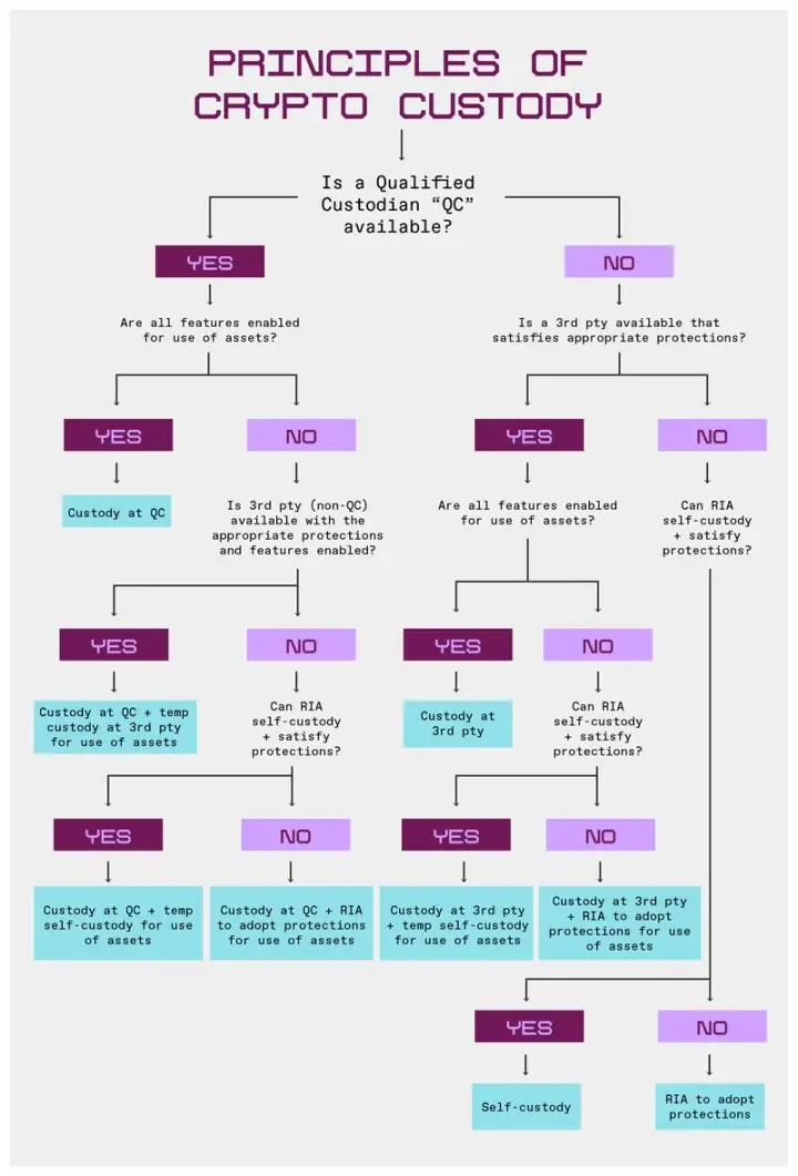 a16z：加密资产托管的 5 项原则 image 0