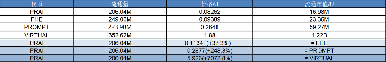 研报|Privasea 项目详解& PRAI 市值分析 image 1