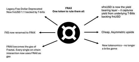 观点:FRAX 为何是稳定币叙事的最佳投资标的? image 2