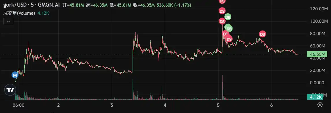 五一假期的meme狂欢，GORK是怎么让马斯克换头像的？｜100x复盘 image 1