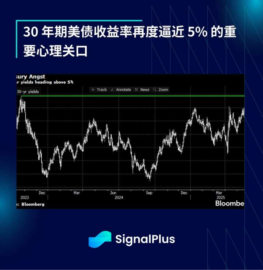 SignalPlus 宏观分析：随著宏观市场回稳，美元贬值交易反映在大多数资产类别中 image 6