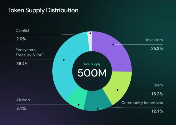 研报|Obol Network 项目详解& OBOL 市值分析 image 2