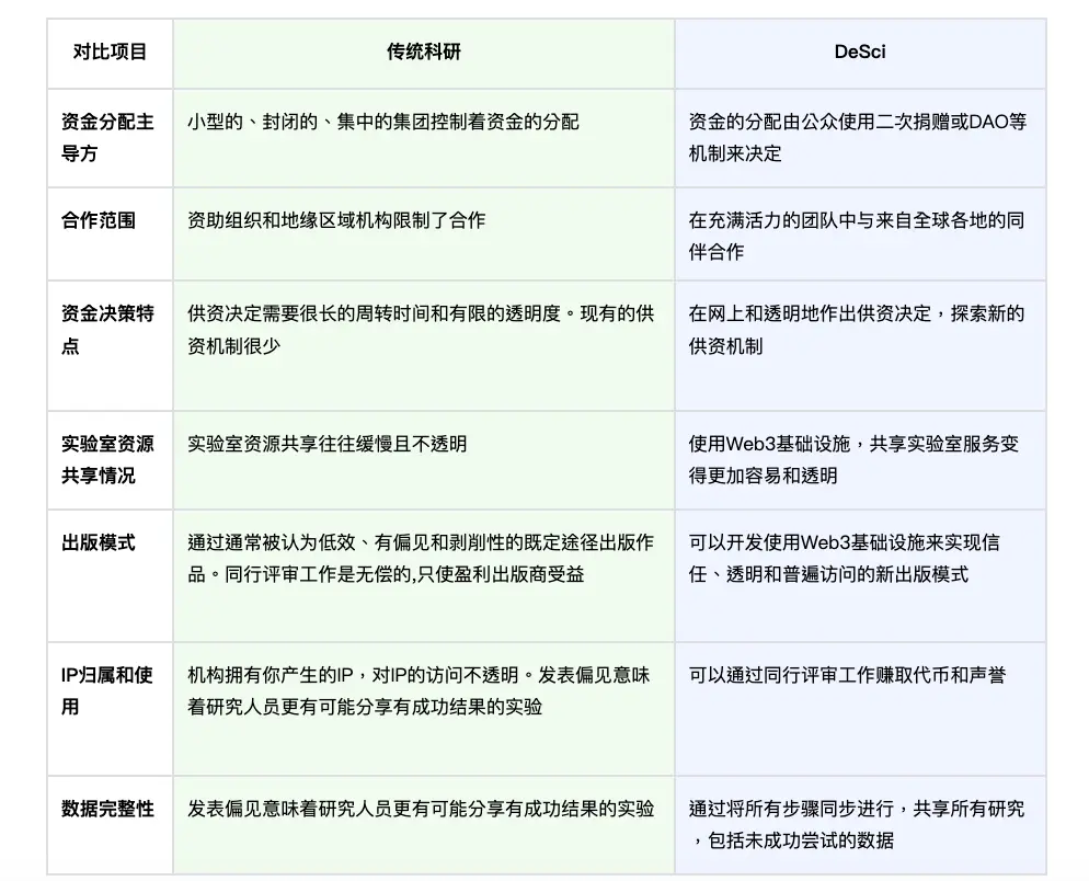 科学平权运动：DeSci 的万亿美元知识经济重构革命 image 2