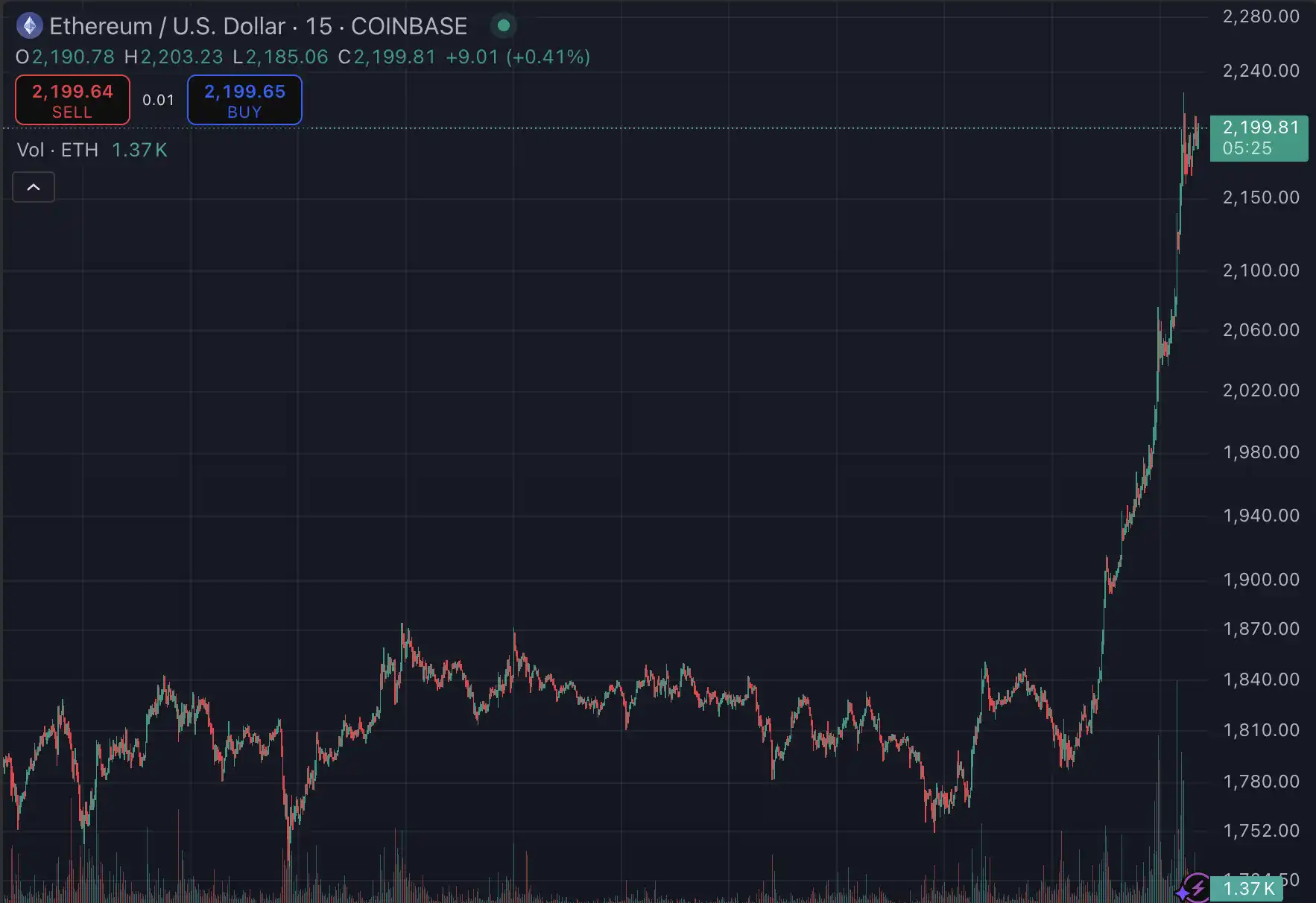 以太坊一天暴涨22%,E卫兵们站起来了 image 0