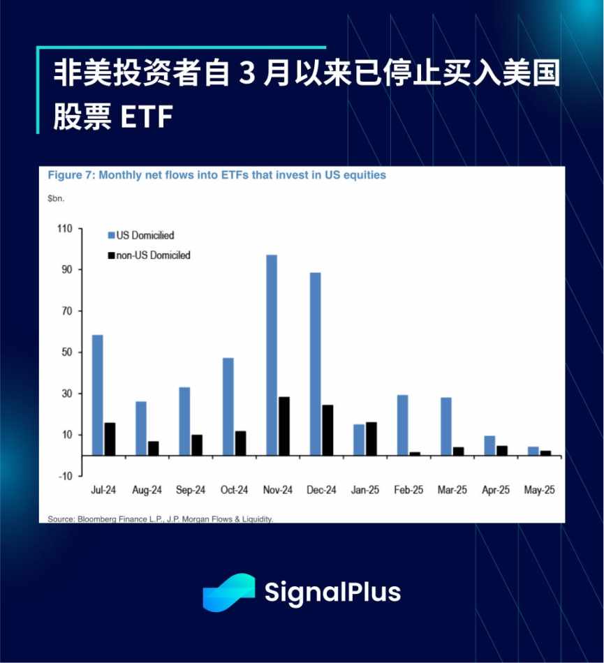 SignalPlus 宏观分析：随著宏观市场回稳，美元贬值交易反映在大多数资产类别中 image 10