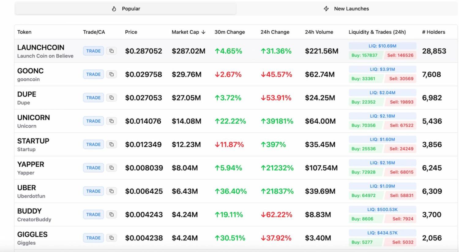 Believe 必备工具:代币雷达、数据看板以及识别高频 Rug Pull Dev image 0