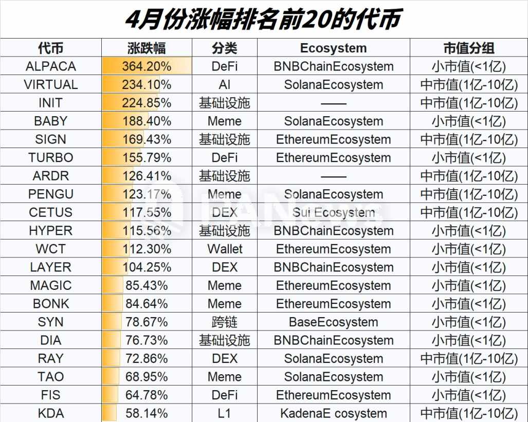 山寨币 4 月回暖大排查：超 7 成上涨，小市值代币占领涨幅榜 image 0