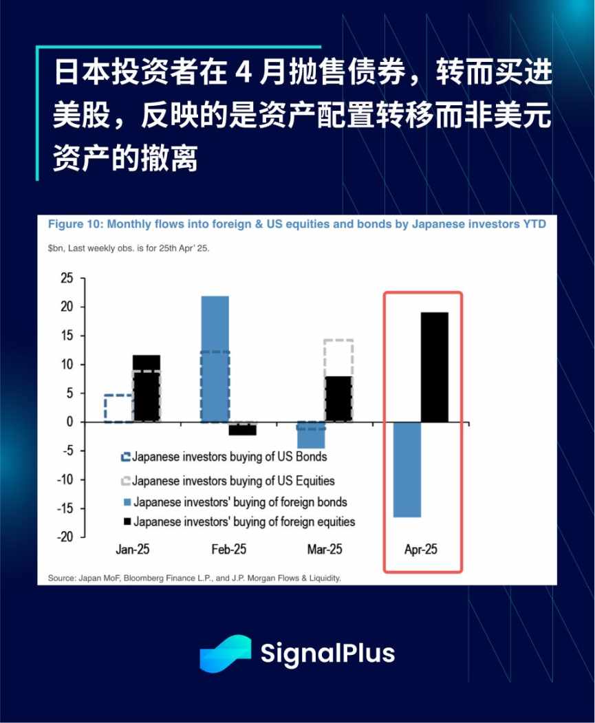 SignalPlus 宏观分析：随著宏观市场回稳，美元贬值交易反映在大多数资产类别中 image 13