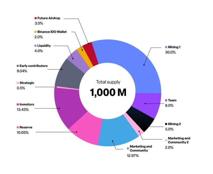 研报|Privasea 项目详解& PRAI 市值分析 image 2